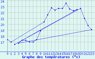 Courbe de tempratures pour Cap de la Hve (76)