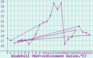 Courbe du refroidissement olien pour Colmar (68)