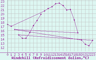 Courbe du refroidissement olien pour Sombor