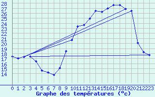 Courbe de tempratures pour Saint-Girons (09)