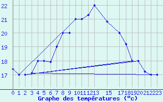 Courbe de tempratures pour Tetuan / Sania Ramel