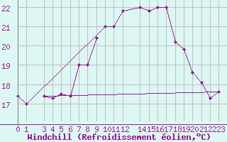 Courbe du refroidissement olien pour Ovar / Maceda