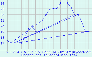 Courbe de tempratures pour Kairouan