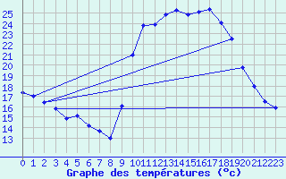 Courbe de tempratures pour Figari (2A)