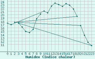 Courbe de l'humidex pour Palacios de la Sierra