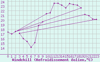 Courbe du refroidissement olien pour Rochefort Saint-Agnant (17)