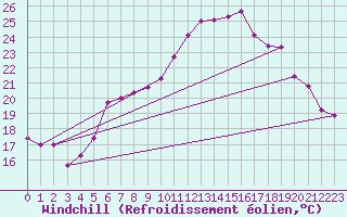 Courbe du refroidissement olien pour Goettingen