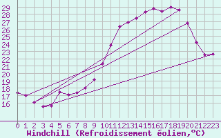 Courbe du refroidissement olien pour Angers-Beaucouz (49)