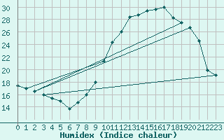 Courbe de l'humidex pour Valleroy (54)