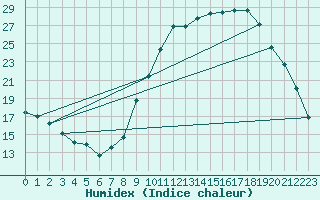 Courbe de l'humidex pour Saint-Quentin (02)