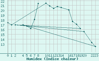 Courbe de l'humidex pour Bielsa