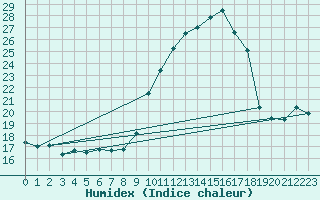 Courbe de l'humidex pour San Chierlo (It)