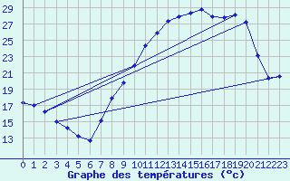 Courbe de tempratures pour Vernouillet (78)