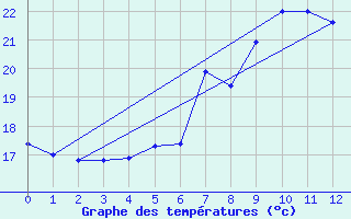 Courbe de tempratures pour Bagaskar