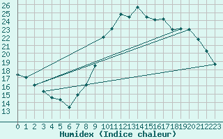 Courbe de l'humidex pour Beitem (Be)