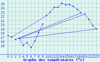 Courbe de tempratures pour Chlons-en-Champagne (51)