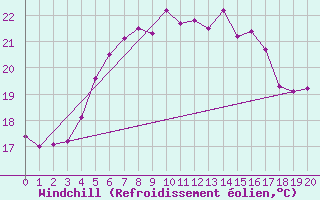 Courbe du refroidissement olien pour Sfintu Gheorghe