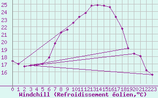 Courbe du refroidissement olien pour Aigle (Sw)