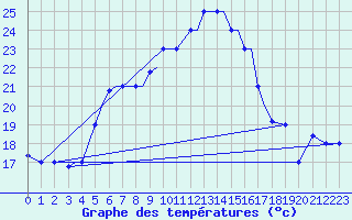Courbe de tempratures pour Limnos Airport