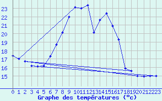 Courbe de tempratures pour Grosserlach-Mannenwe