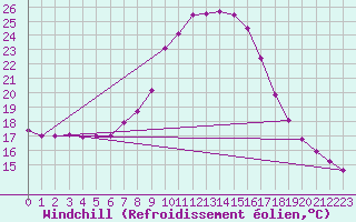 Courbe du refroidissement olien pour Murska Sobota