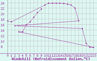Courbe du refroidissement olien pour Marienberg