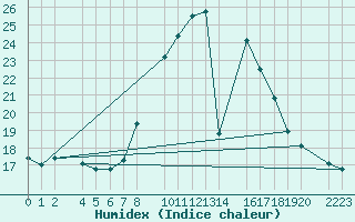 Courbe de l'humidex pour Roquetas de Mar