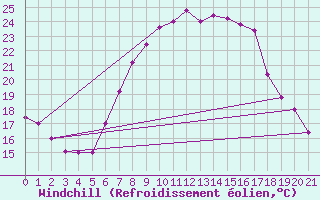 Courbe du refroidissement olien pour Grazzanise