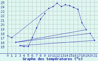 Courbe de tempratures pour Grazzanise