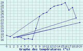 Courbe de tempratures pour Plan d