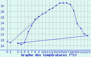 Courbe de tempratures pour Brescia / Ghedi