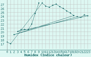 Courbe de l'humidex pour Oschatz