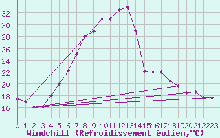 Courbe du refroidissement olien pour Balikesir