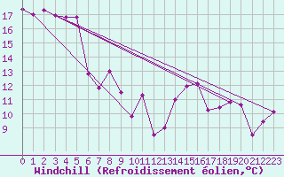 Courbe du refroidissement olien pour Aigle (Sw)