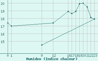 Courbe de l'humidex pour Buzenol (Be)
