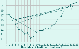 Courbe de l'humidex pour Dauphin, Man.