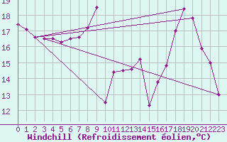 Courbe du refroidissement olien pour Rouen (76)