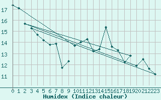 Courbe de l'humidex pour Biarritz (64)