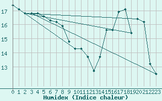 Courbe de l'humidex pour Ruffiac (47)