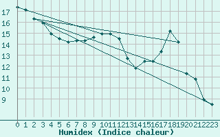 Courbe de l'humidex pour Chamonix-Mont-Blanc (74)