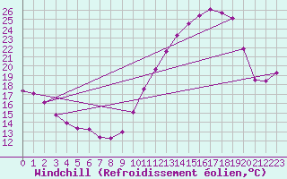 Courbe du refroidissement olien pour Charmant (16)