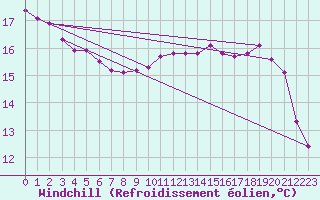 Courbe du refroidissement olien pour Guidel (56)