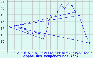 Courbe de tempratures pour Langres (52) 