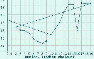 Courbe de l'humidex pour Silly (Be)