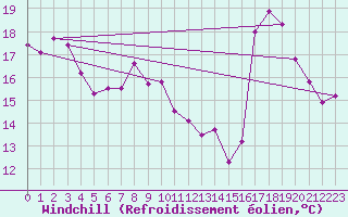 Courbe du refroidissement olien pour Torreilles (66)