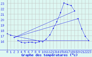 Courbe de tempratures pour Sain-Bel (69)