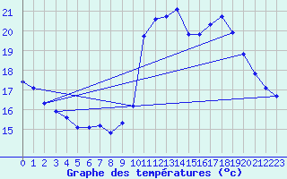 Courbe de tempratures pour Corsept (44)