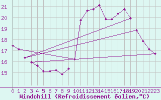 Courbe du refroidissement olien pour Corsept (44)
