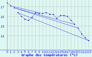 Courbe de tempratures pour Drogden