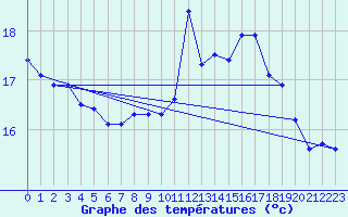 Courbe de tempratures pour Saint-Girons (09)